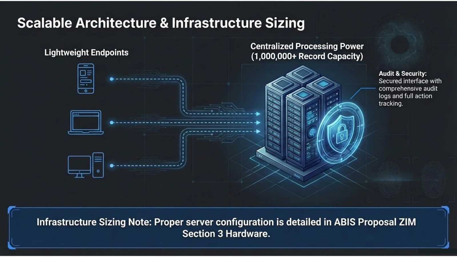 Deployment architecture diagram showing lightweight endpoints connecting to centralised processing power